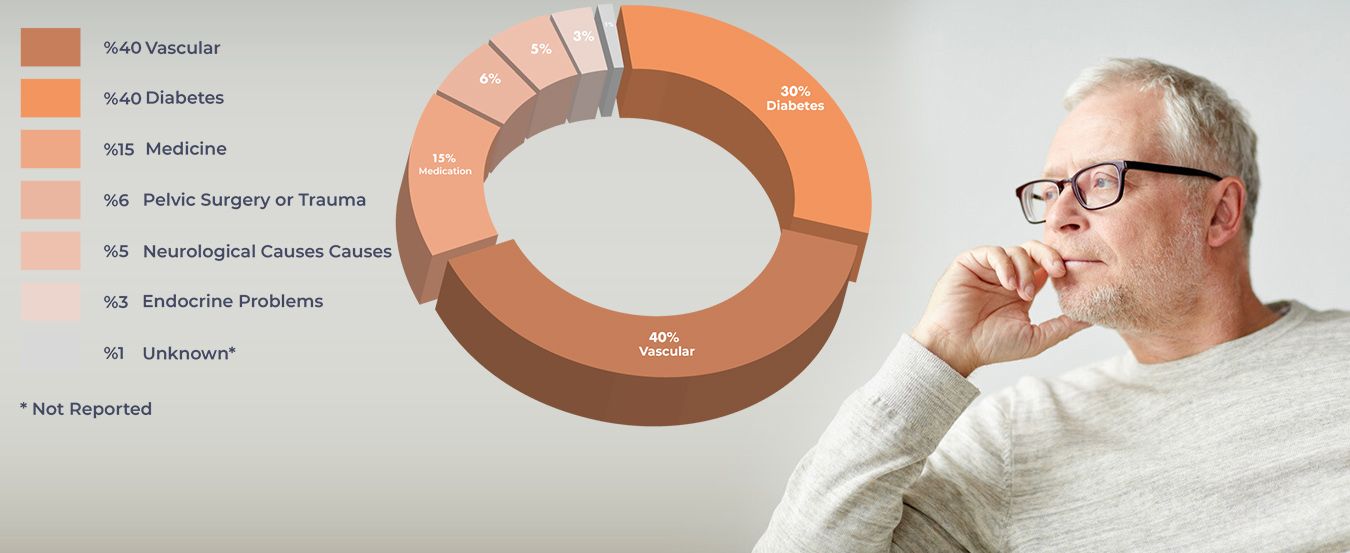 Causes of ED & Common Risk Factors<sup>1</sup>