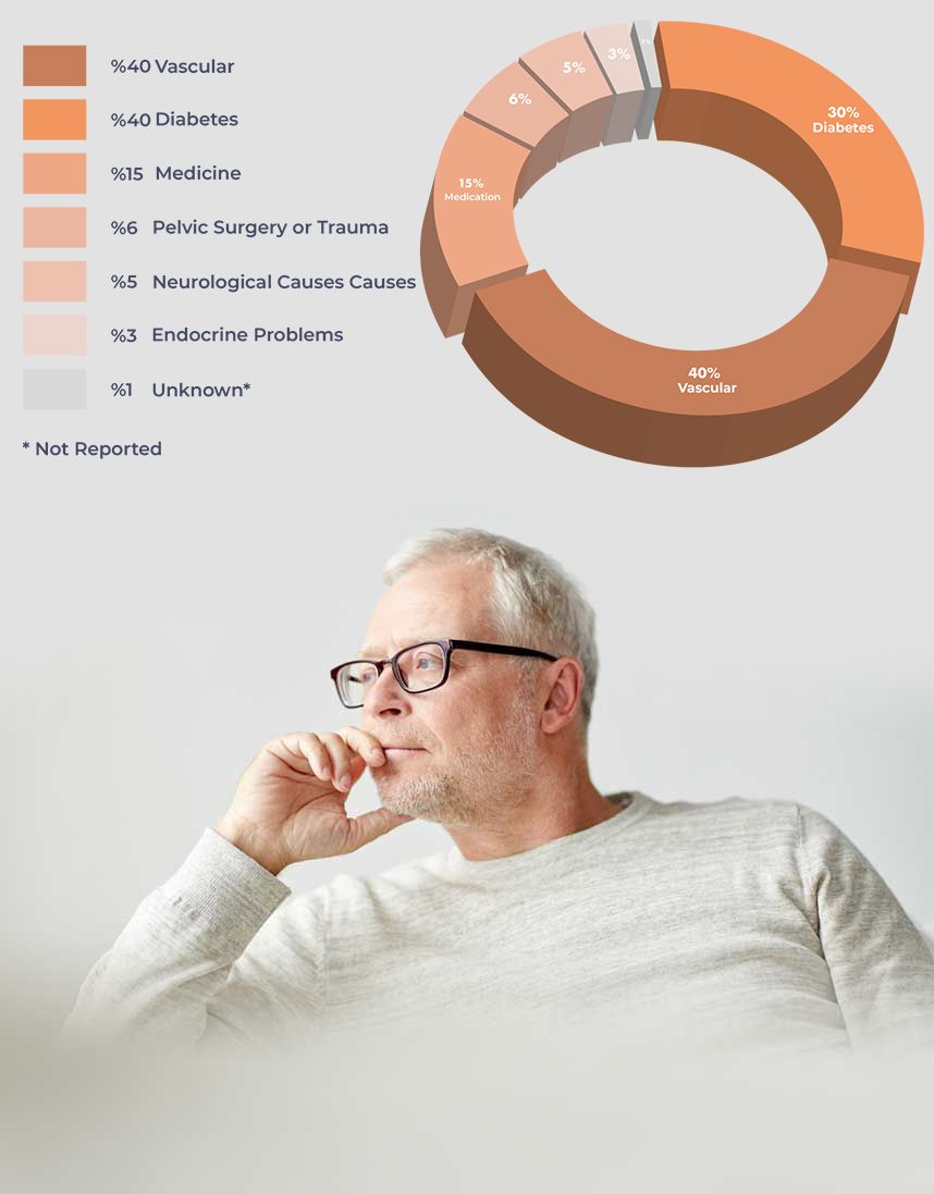 Causes of ED & Common Risk Factors<sup>1</sup>